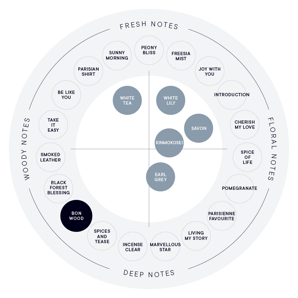 香りのイメージ図