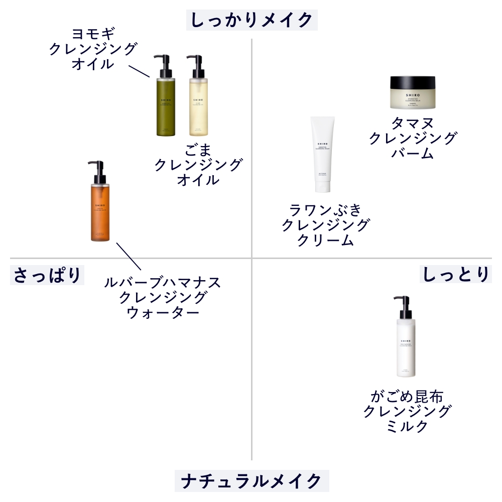 クレンジングタイプのチャート画像