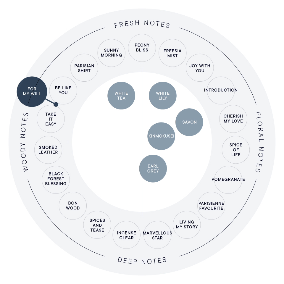 香りのイメージ図