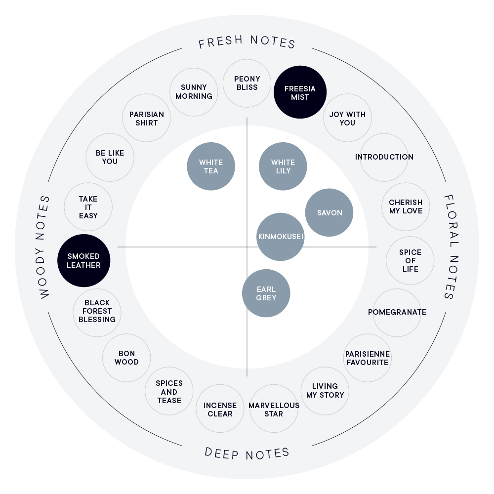 パフュームチャート