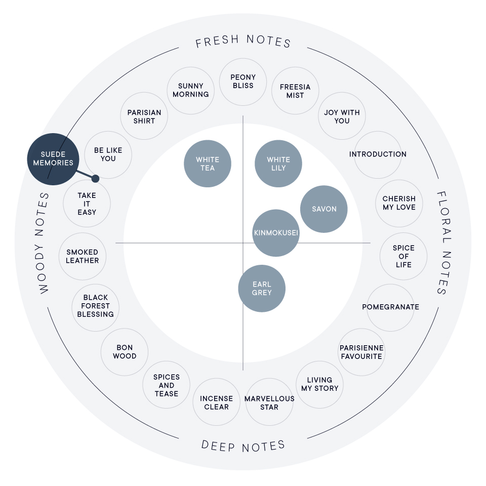 香りのイメージ図