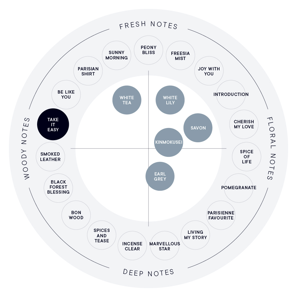 香りのイメージ図